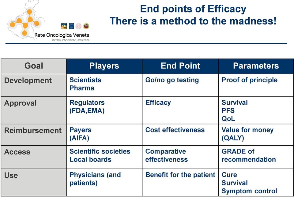 Regulators (FDA,EMA) Efficacy Survival PFS QoL Reimbursement Payers (AIFA) Cost effectiveness Value for money