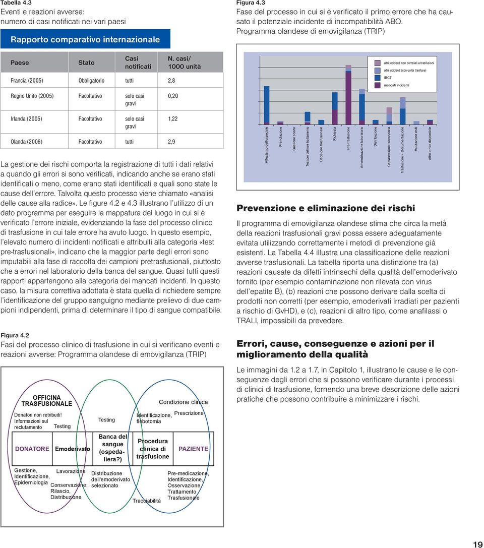 casi/ 1000 unità altri incidenti non correlati a trasfusioni altri incidenti (con unità trasfuse) Francia (2005) Obbligatorio tutti 2,8 IBCT mancati incidenti Regno Unito (2005) Facoltativo solo casi