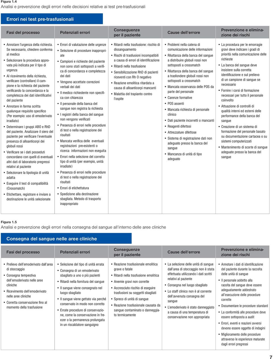 errore Prevenzione e eliminazione dei rischi Annotare l urgenza della richiesta.