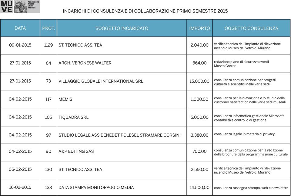 000,00 consulenza comunicazione per progetti culturali e scientifici nelle varie sedi 04-02-2015 117 MEMIS 1.