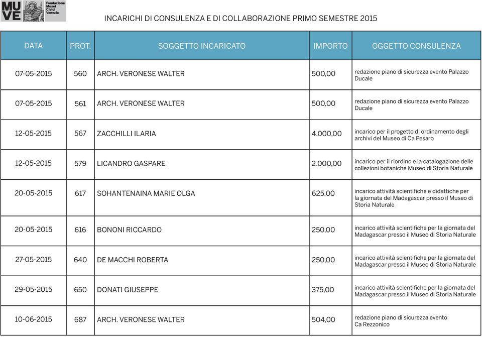 000,00 incarico per il progetto di ordinamento degli archivi del Museo di Ca Pesaro 12-05-2015 579 LICANDRO GASPARE 2.