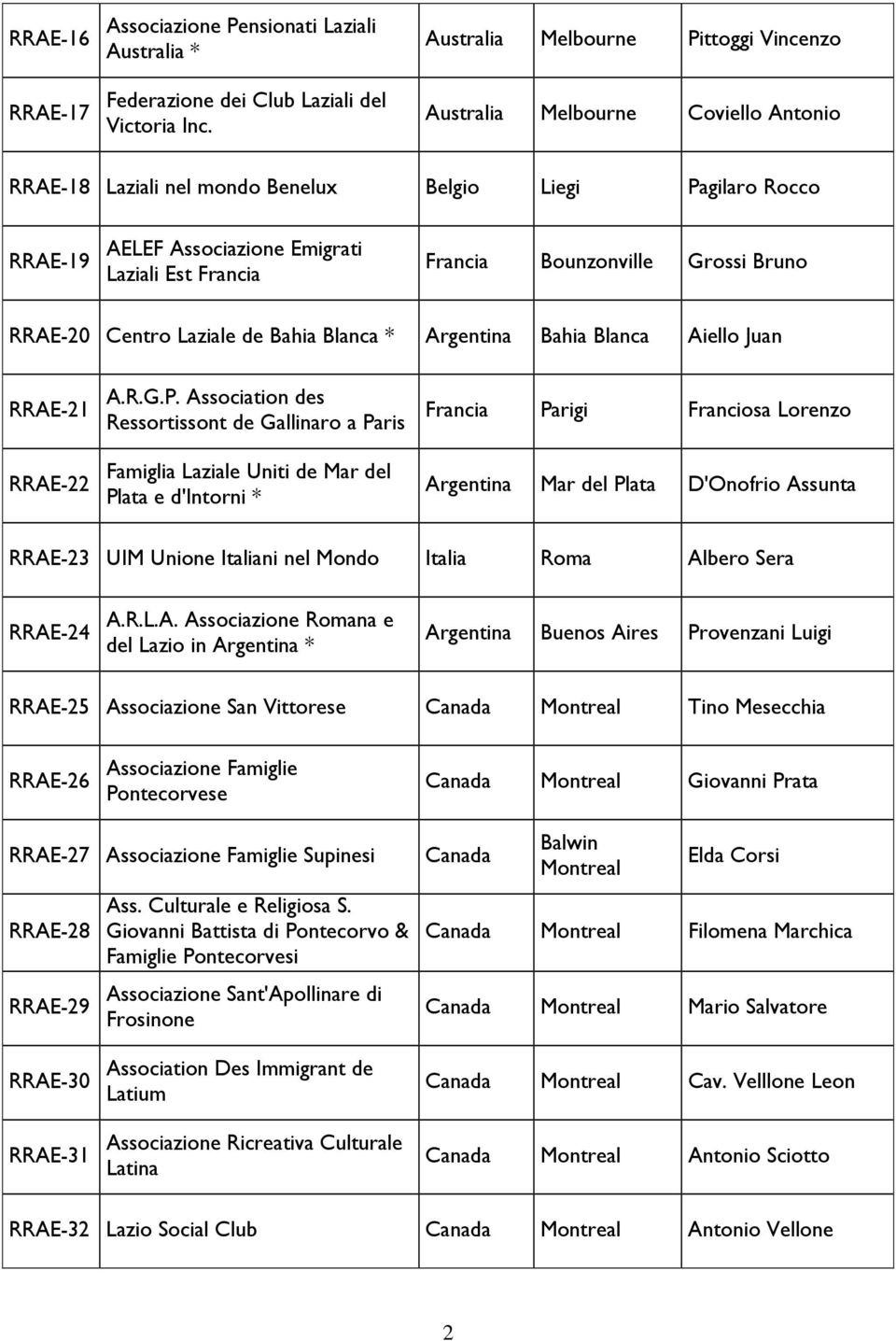 Grossi Bruno RRAE-20 Centro Laziale de Bahia Blanca * Bahia Blanca Aiello Juan RRAE-21 RRAE-22 A.R.G.P.