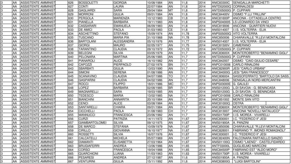 CUPPARI 3 AA ASSISTENTE AMMINISTRATIVO 629 MORRONI GIULIA 09/01/1984 AN 11,8 2014 ANIC84400V OSIMO "F.