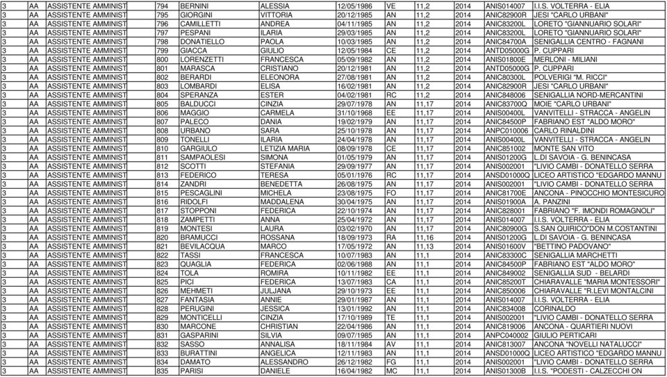 URBANI" ISTENTE AMMINISTRATIVO 796 CAMILLETTI ANDREA 04/11/1985 AN 11,2 2014 ANIC83200L LORETO "GIANNUARIO SOLARI" ISTENTE AMMINISTRATIVO 797 PESPANI ILARIA 29/03/1985 AN 11,2 2014 ANIC83200L LORETO