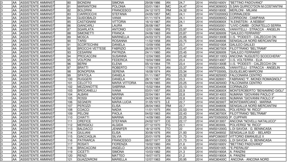 COSTANTINI 3 AA ASSISTENTE AMMINISTRATIVO 82 BOLDRINI FRANCESCO 24/12/1972 RM 24,32 2014 ANIS01800E MERLONI - MILIANI 3 AA ASSISTENTE AMMINISTRATIVO 83 CIARROCCHI STEFANIA 24/05/1957 MC 24,1 2014