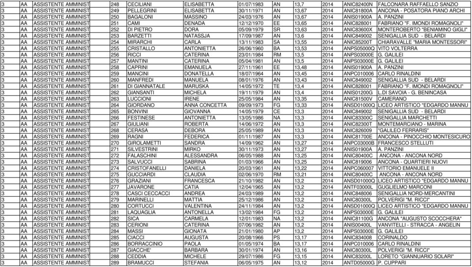 PANZINI 3 AA ASSISTENTE AMMINISTRATIVO 251 CAMI DENADA 12/12/1970 EE 13,65 2014 ANIC828001 FABRIANO "F.