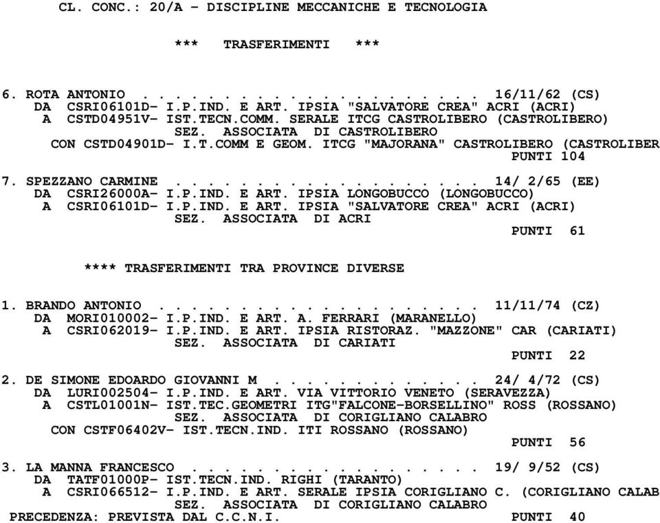 ITCG "MAJORANA" CASTROLIBERO (CASTROLIBER PUNTI 104 7. SPEZZANO CARMINE................... 14/ 2/65 (EE) DA CSRI26000A- I.P.IND. E ART. IPSIA LONGOBUCCO (LONGOBUCCO) A CSRI06101D- I.P.IND. E ART. IPSIA "SALVATORE CREA" ACRI (ACRI) SEZ.