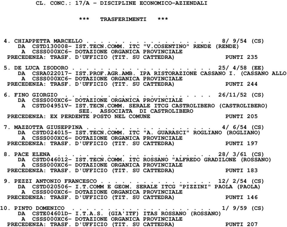 (CASSANO ALLO PRECEDENZA: TRASF. D'UFFICIO (TIT. SU CATTEDRA) PUNTI 244 6. FINO GIORGIO..................... 26/11/52 (CS) D A CSTD04951V- IST.TECN.COMM. SERALE ITCG CASTROLIBERO (CASTROLIBERO) SEZ.