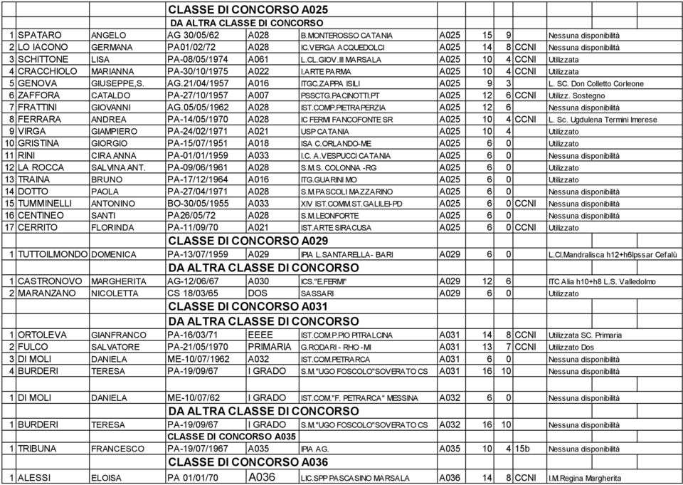 ZAPPA ISILI A025 9 3 6 ZAFFORA CATALDO PA-27/10/1957 A007 PSSCTG.PACINOTTI.PT A025 12 6 CCNI 7 FRATTINI GIOVANNI AG.05/05/1962 A028 IST.COMP.