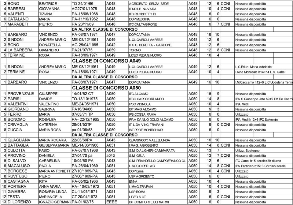 A048 6 7 CCNI 1 BARBARO VINCENZO PA-08/07/1971 A047 DOP CATANIA A048 16 10 2 SINDONI ANDREA MARIO ME-08/12/1961 A049 L.CL.CAIROLI VARESE A048 12 6 3 BONO DONATELLA AG 25/04/1965 A042 ITIS C.