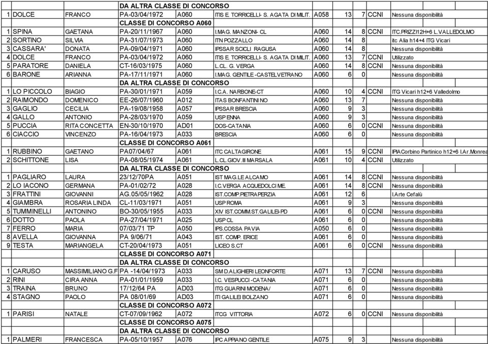 TORRICELLI- S. AGATA DI MILIT. A060 13 7 CCNI 5 PARATORE DANIELA CT-16/03/1975 A060 L.CL. G. VERGA A060 14 8 CCNI 6 BARONE ARIANNA PA-17/11/1971 A060 I.MAG.