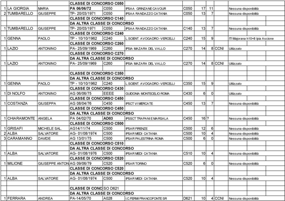 AVOGADRO -VERCELLI C240 15 9 CLASSE DI CONCORSO C260 1 LAZIO ANTONINO PA- 25/09/1969 C260 IPSIA MAZARA DEL VALLO C270 14 8 CCNI CLASSE DI CONCORSO C270 1 LAZIO ANTONINO PA- 25/09/1969 C260 IPSIA