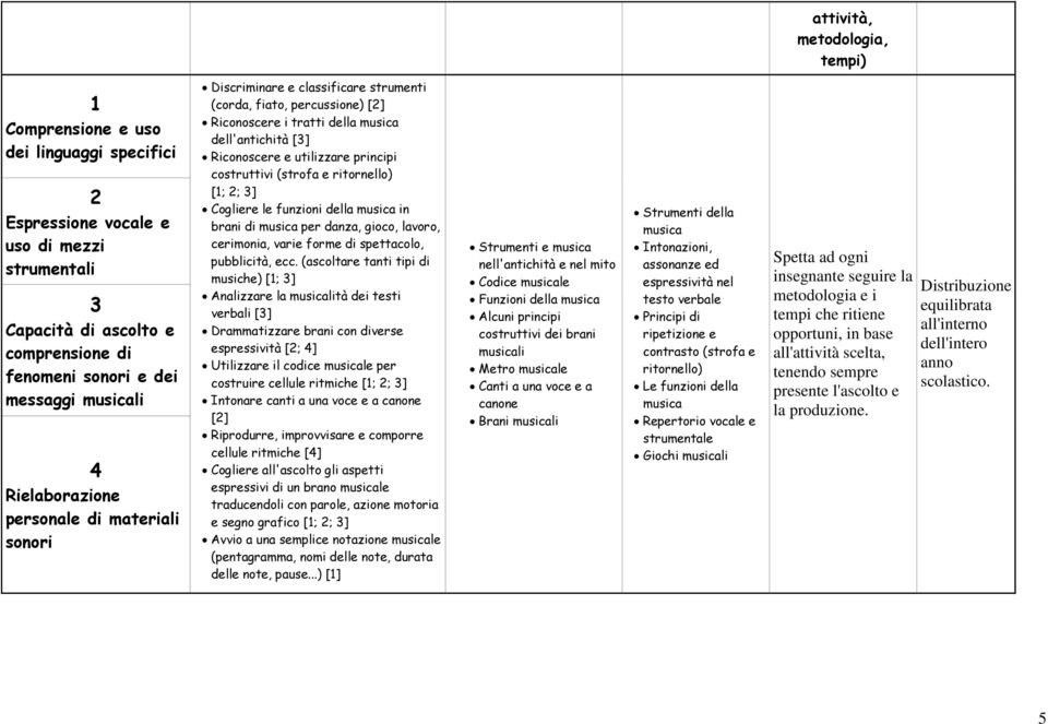 utilizzare principi costruttivi (strofa e ritornello) [1; 2; 3] Cogliere le funzioni della musica in brani di musica per danza, gioco, lavoro, cerimonia, varie forme di spettacolo, pubblicità, ecc.