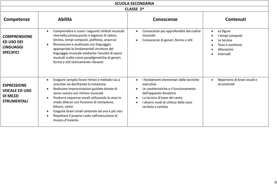 come paradigmatiche di generi, forme e stili storicamente rilevanti Conoscenze più approfondite del codice musicale Conoscenze di generi,forme e stili Le figure I tempi composti Le terzine Tono e