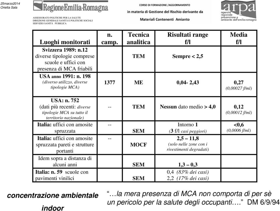 752 (dati più recenti: diverse tipologie MCA su tutto il territorio nazionale) Italia: uffici con amosite spruzzata Italia: uffici con amosite spruzzata pareti e strutture portanti Idem sopra a