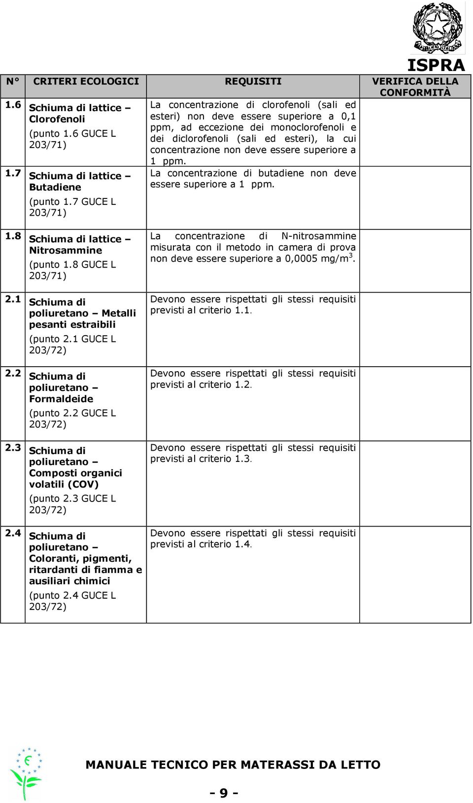 non deve essere superiore a 1 ppm. La concentrazione di butadiene non deve essere superiore a 1 ppm. 1.8 Schiuma di lattice Nitrosammine (punto 1.8 GUCE L 203/71) 2.