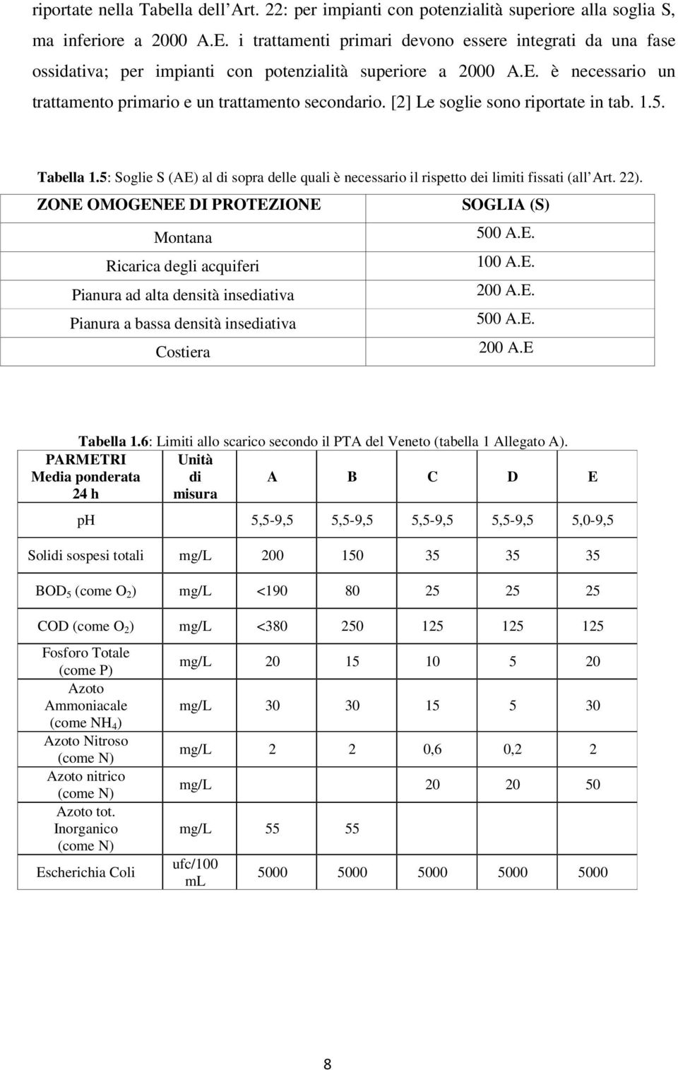 [2] Le soglie sono riportate in tab. 1.5. Tabella 1.5: Soglie S (AE) al di sopra delle quali è necessario il rispetto dei limiti fissati (all Art. 22).