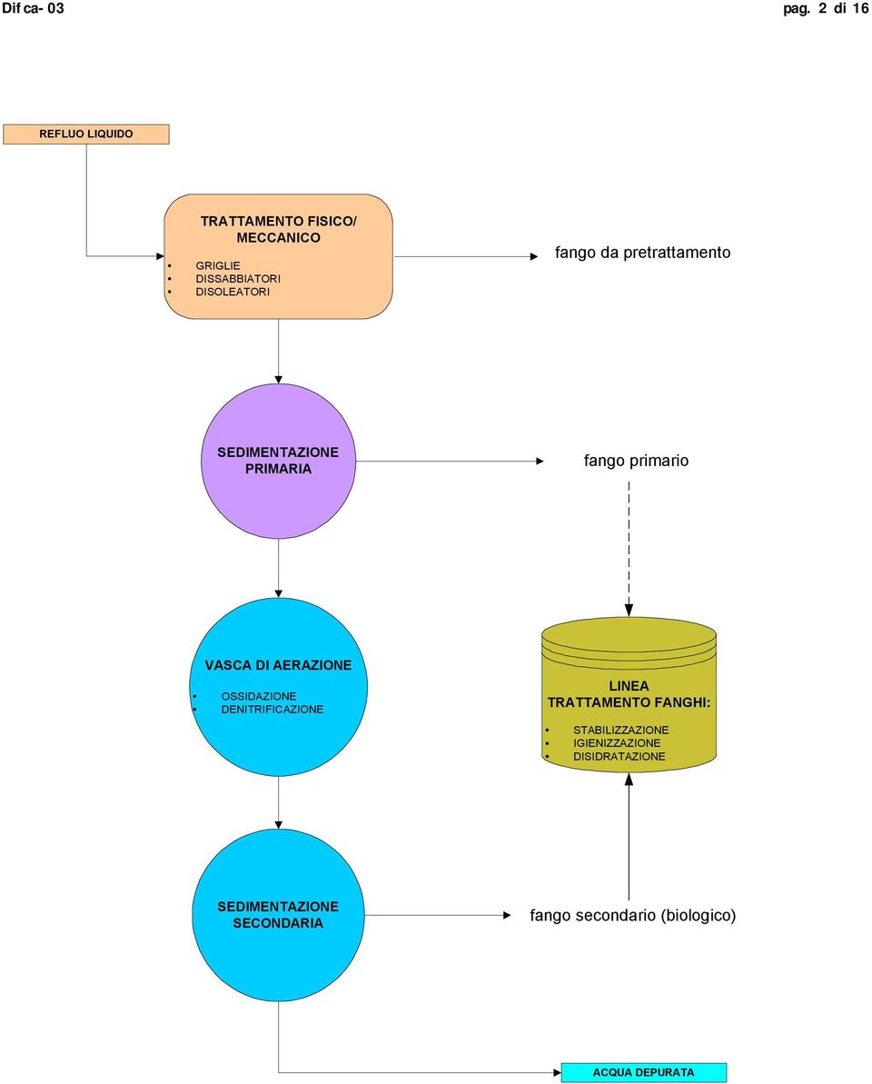 fango da pretrattamento SEDIMENTAZIONE PRIMARIA fango primario VASCA DI AERAZIONE