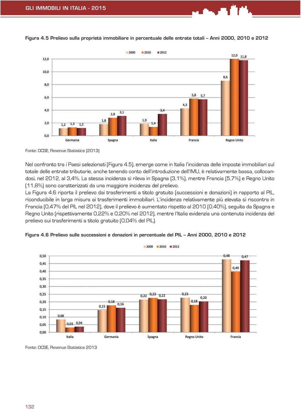 5), emerge come in Italia l incidenza delle imposte immobiliari sul totale delle entrate tributarie, anche tenendo conto dell introduzione dell IMU, è relativamente bassa, collocandosi, nel 2012, al