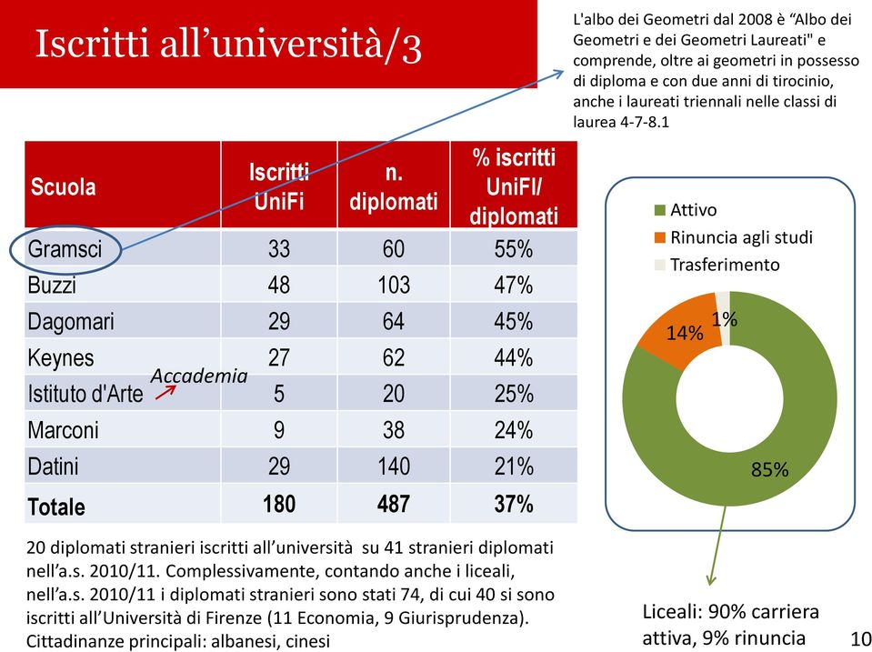 L'albo dei Geometri dal 2008 è Albo dei Geometri e dei Geometri Laureati" e comprende, oltre ai geometri in possesso di diploma e con due anni di tirocinio, anche i laureati triennali nelle classi di