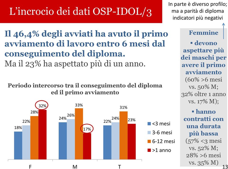 Periodo intercorso tra il conseguimento del diploma ed il primo avviamento 22% 18% 32% 28% 26% 24% 33% 17% 24% 22% F M T 31% 23% <3 mesi 3-6 mesi 6-12 mesi