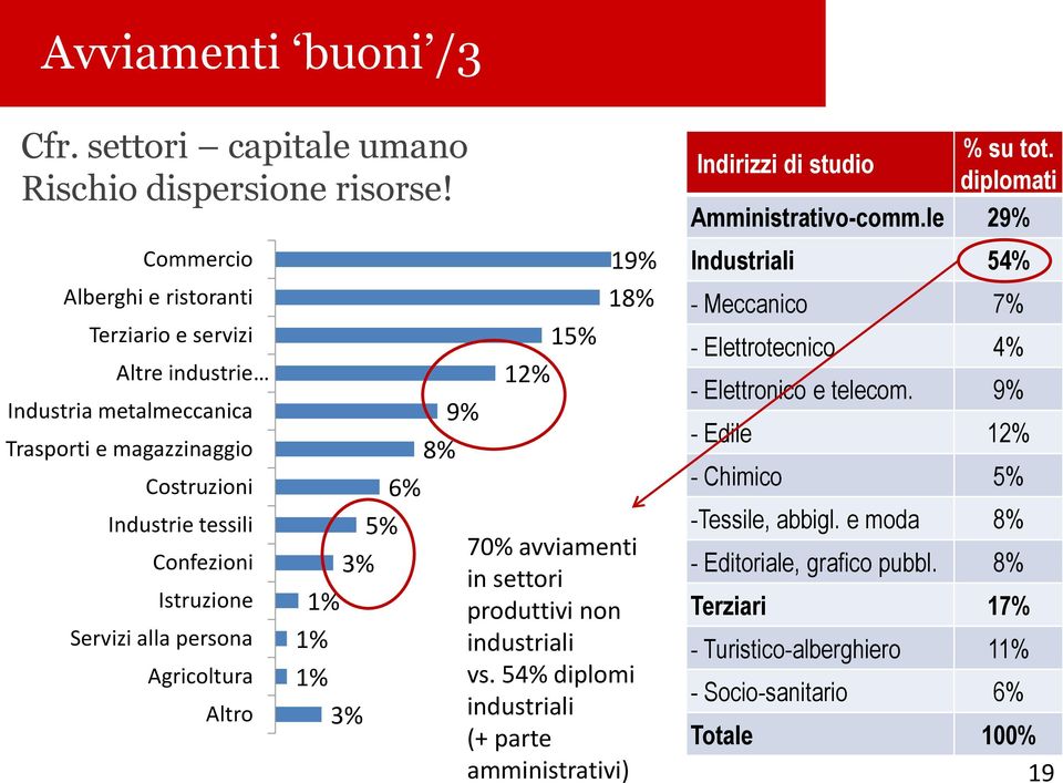 alla persona Agricoltura Altro 19% 18% 15% 12% 9% 8% 6% 5% 70% avviamenti 3% in settori 1% produttivi non 1% industriali 1% vs.