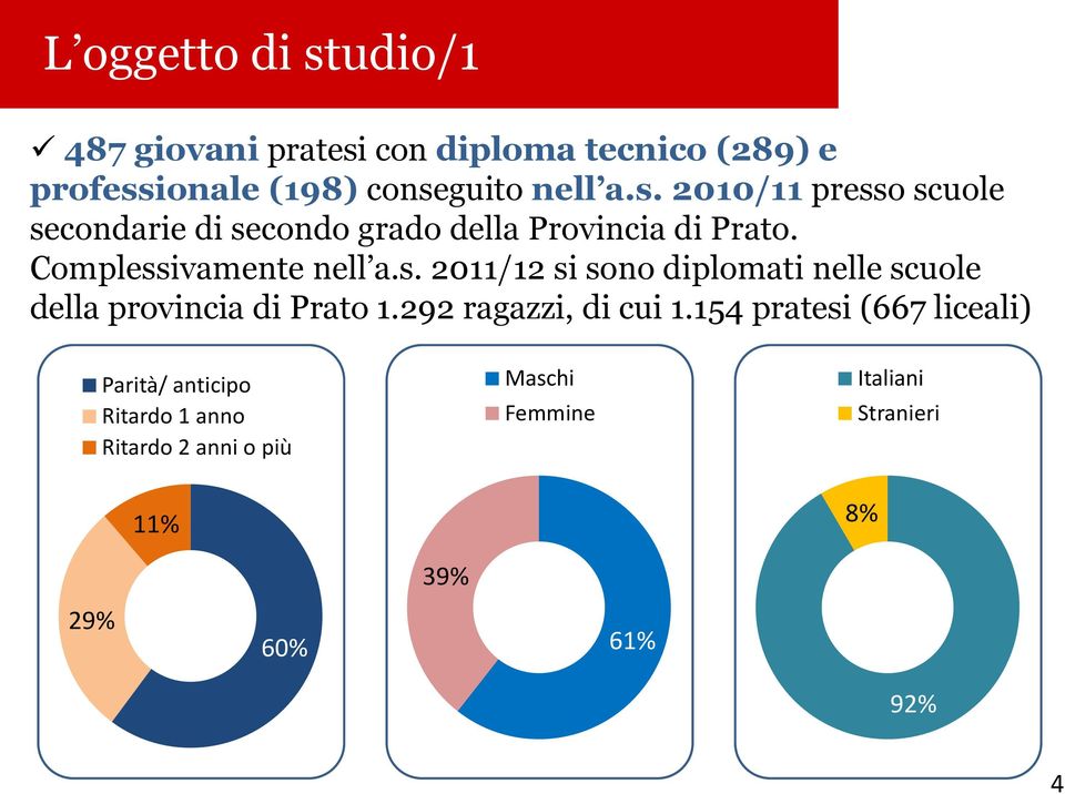 292 ragazzi, di cui 1.