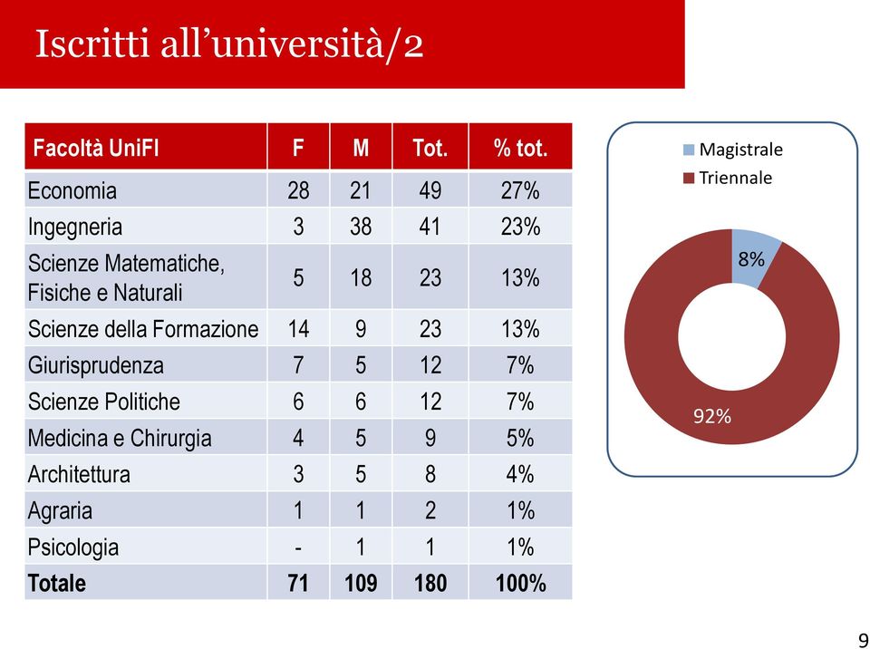 13% Scienze della Formazione 14 9 23 13% Giurisprudenza 7 5 12 7% Scienze Politiche 6 6 12 7%