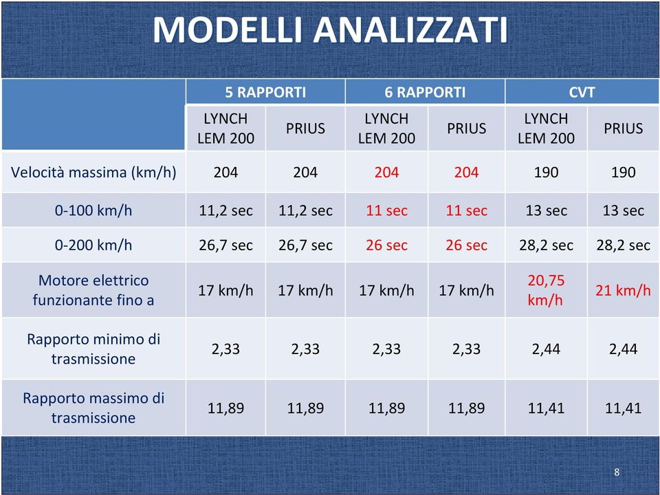 Motore elettrico funzionante fino a 17 km/h 17 km/h 17 km/h 17 km/h 20,75 km/h 21 km/h Rapporto minimo di