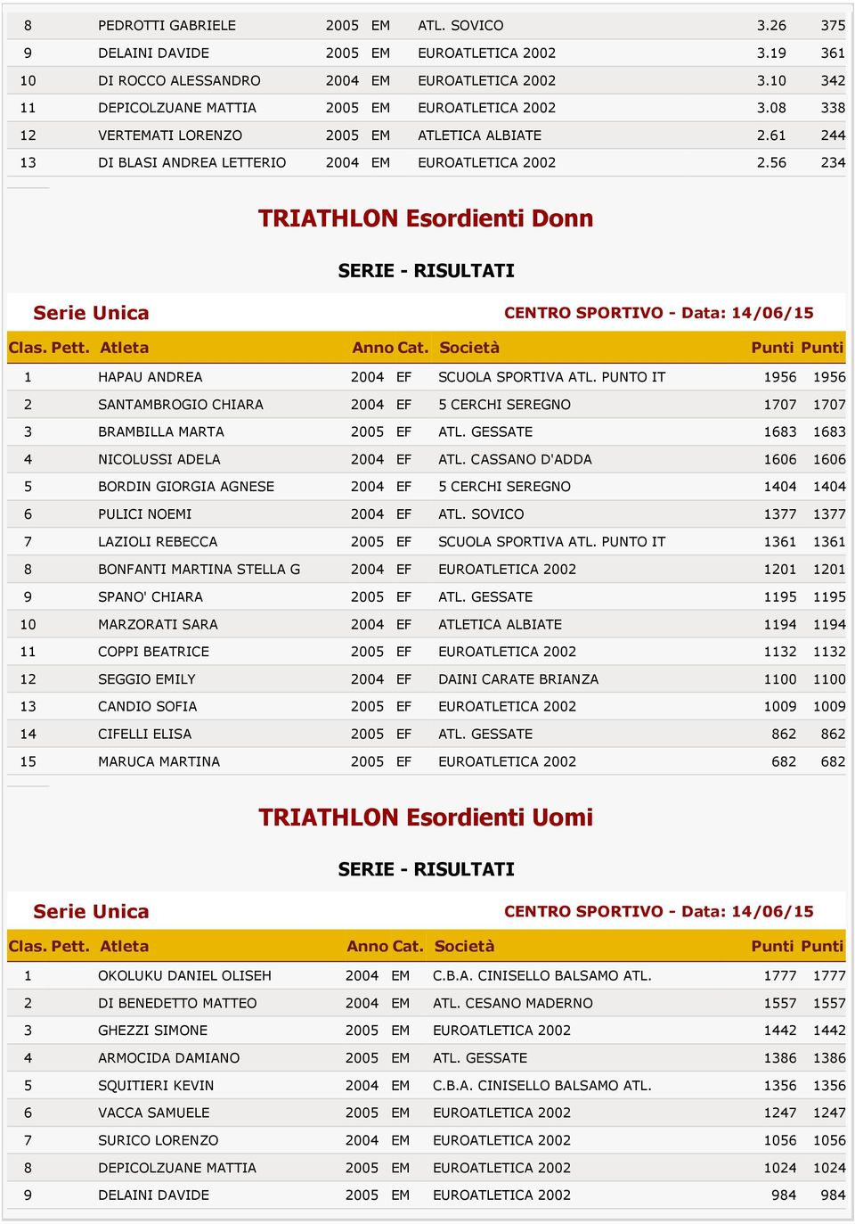 56 234 TRIATHLON Esordienti Donn Clas. Pett. Atleta Anno Cat. Società Punti Punti 1 HAPAU ANDREA 2004 EF SCUOLA SPORTIVA ATL.