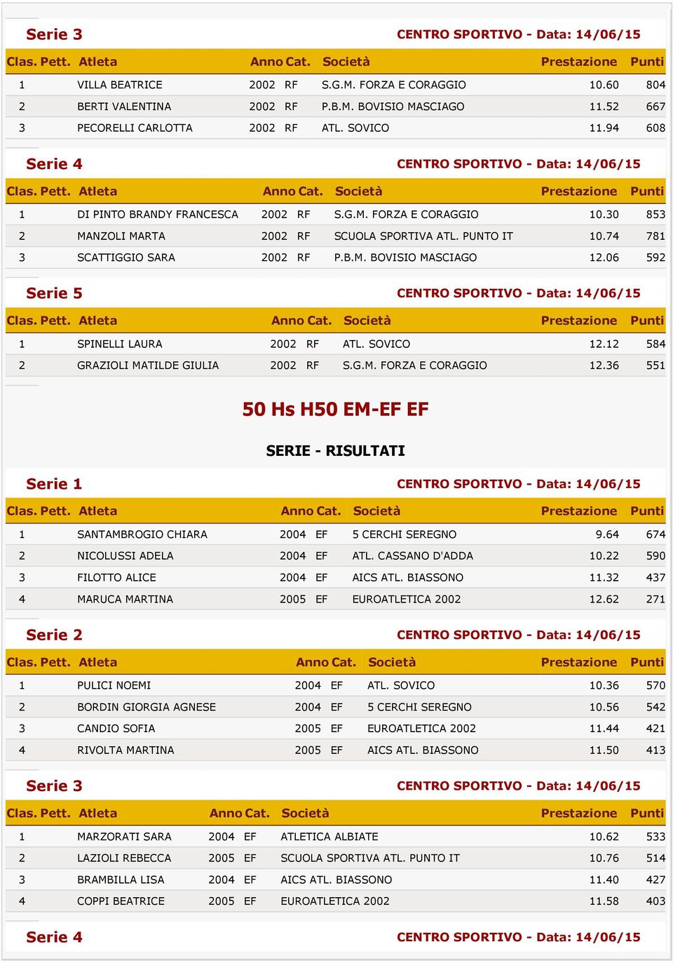 06 592 Serie 5 CENTRO SPORTIVO - Data: 14/06/15 1 SPINELLI LAURA 2002 RF ATL. SOVICO 12.12 584 2 GRAZIOLI MATILDE GIULIA 2002 RF S.G.M. FORZA E CORAGGIO 12.