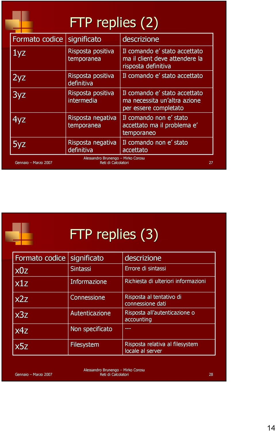 essere completato Il comando non e e stato accettato ma il problema e temporaneo Il comando non e e stato accettato Reti di Calcolatori 27 FTP replies (3) Formato codice x0z x1z x2z x3z x4z x5z