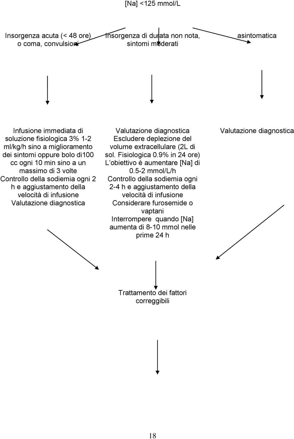 Valutazione diagnostica Escludere deplezione del volume extracellulare (2L di sol. Fisiologica 0.9% in 24 ore) L obiettivo è aumentare [Na] di 0.