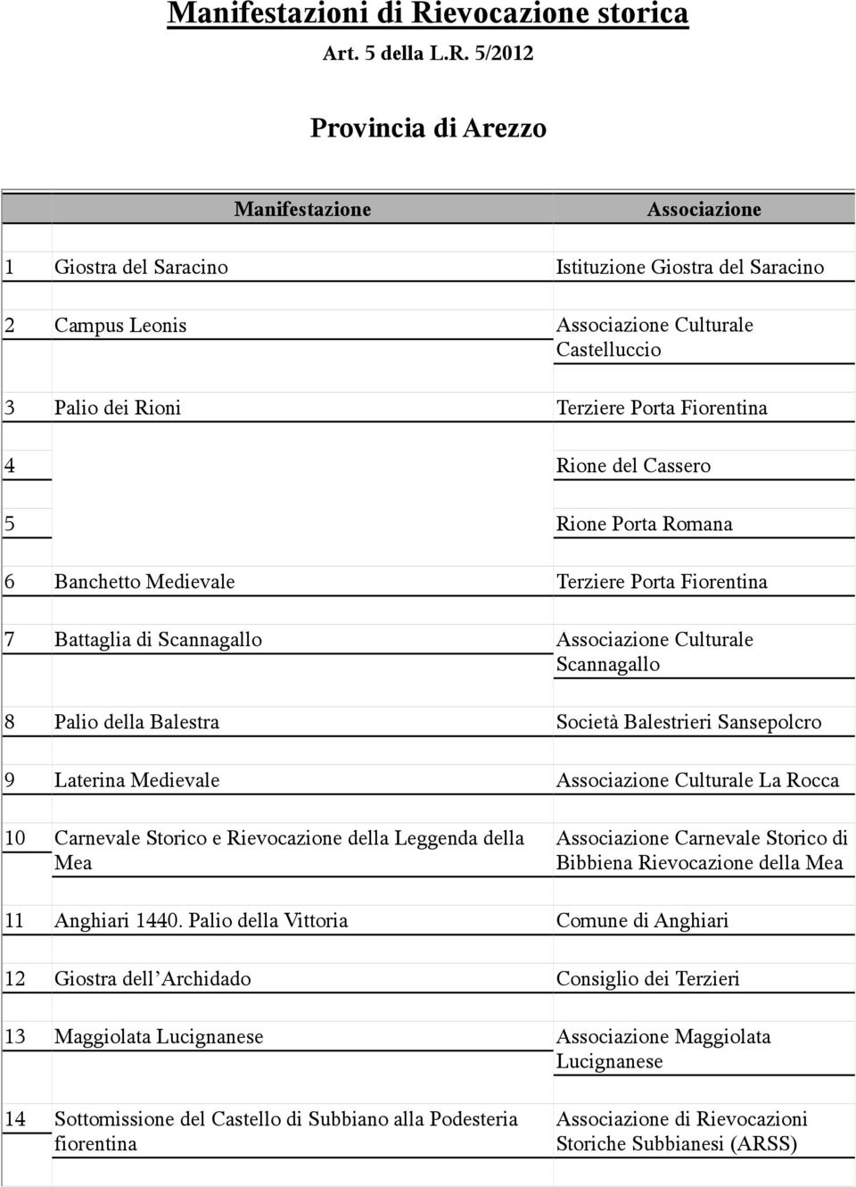 5/2012 Provincia di Arezzo 1 Giostra del Saracino Istituzione Giostra del Saracino 2 Campus Leonis Culturale Castelluccio 3 Palio dei Rioni Terziere Porta Fiorentina 4 Rione del Cassero 5 Rione Porta