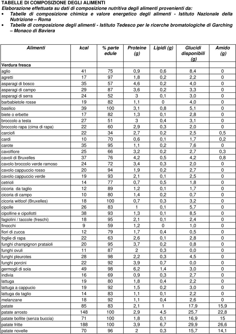 (g) Lipidi (g) Glucidi disponibili (g) Amido (g) Verdura fresca aglio 41 75 0,9 0,6 8,4 0 agretti 17 97 1,8 0,2 2,2 0 asparagi di bosco 35 57 4,6 0,2 4,0 0 asparagi di campo 29 87 3,6 0,2 3,3 0