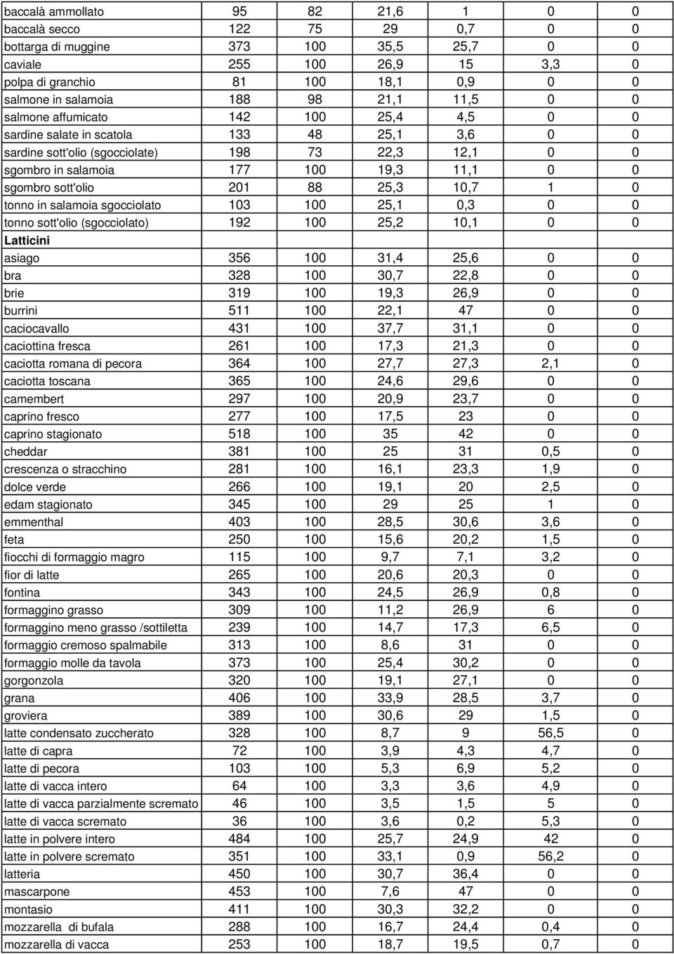 0 sgombro sott'olio 201 88 25,3 10,7 1 0 tonno in salamoia sgocciolato 103 100 25,1 0,3 0 0 tonno sott'olio (sgocciolato) 192 100 25,2 10,1 0 0 Latticini asiago 356 100 31,4 25,6 0 0 bra 328 100 30,7