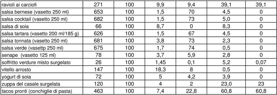 (vasettp 250 ml) 675 100 1,7 74 0,5 0 senape (vasetto 125 ml) 78 100 3,7 5,9 2,8 0 soffritto verdure misto surgelato 26 100 1,45 0,1 5,2 0,07 vitello