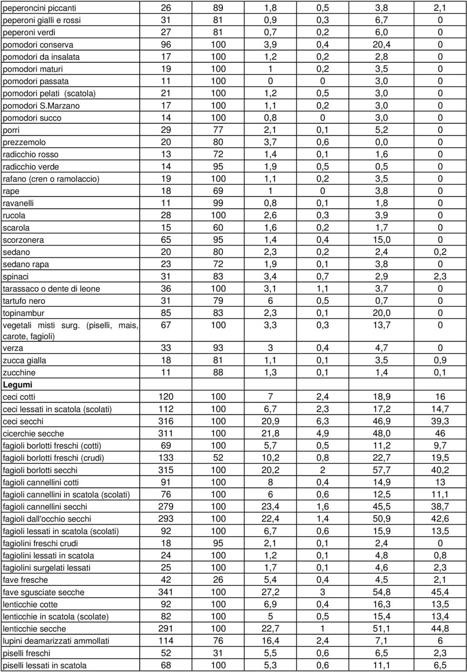 Marzano 17 100 1,1 0,2 3,0 0 pomodori succo 14 100 0,8 0 3,0 0 porri 29 77 2,1 0,1 5,2 0 prezzemolo 20 80 3,7 0,6 0,0 0 radicchio rosso 13 72 1,4 0,1 1,6 0 radicchio verde 14 95 1,9 0,5 0,5 0 rafano