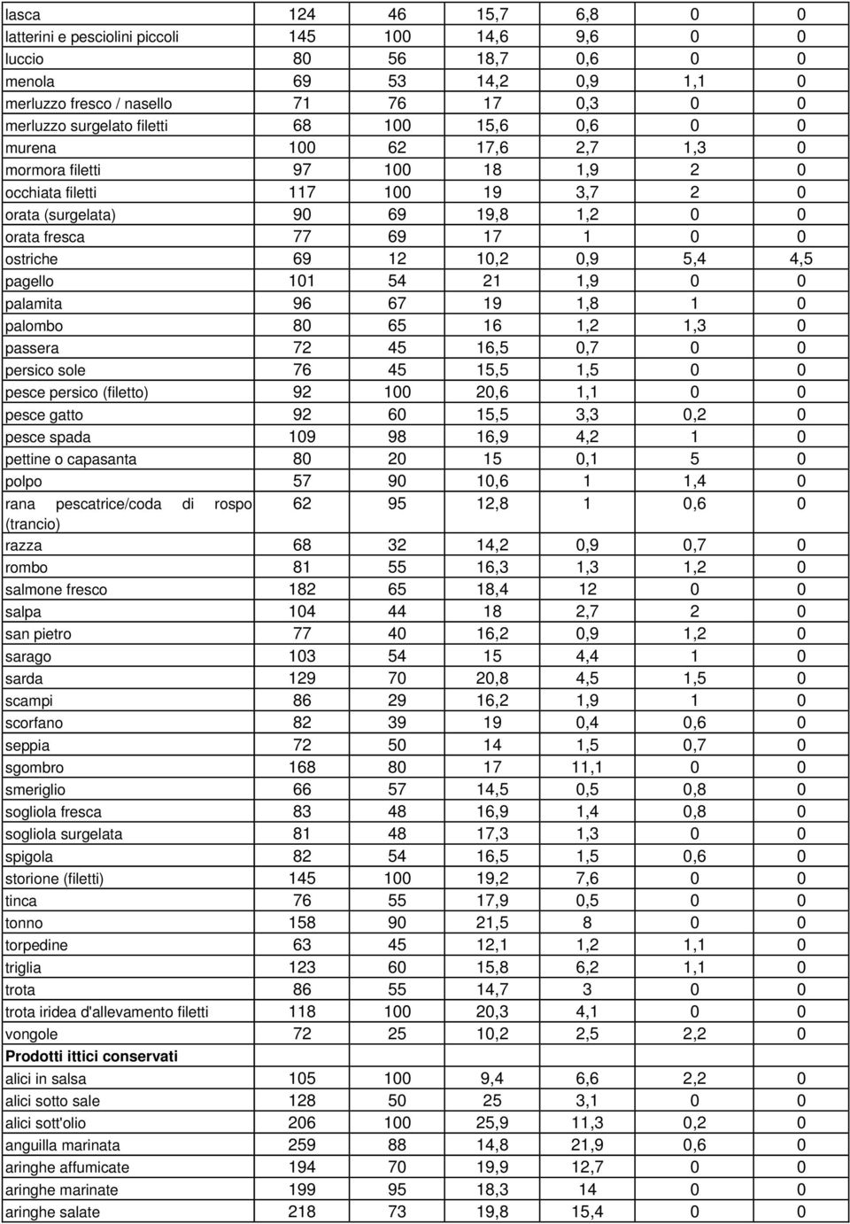 ostriche 69 12 10,2 0,9 5,4 4,5 pagello 101 54 21 1,9 0 0 palamita 96 67 19 1,8 1 0 palombo 80 65 16 1,2 1,3 0 passera 72 45 16,5 0,7 0 0 persico sole 76 45 15,5 1,5 0 0 pesce persico (filetto) 92