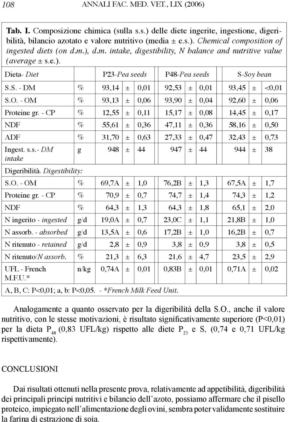 - OM % 93,13 ± 0,06 93,90 ± 0,04 92,60 ± 0,06 Proteine gr.