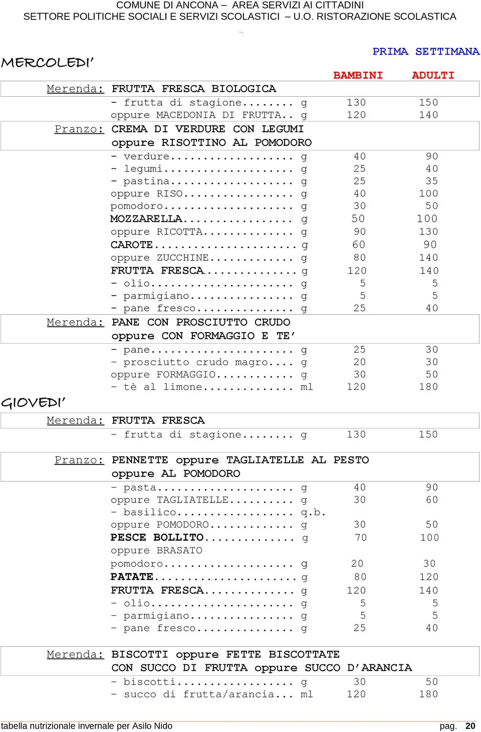 .. g 80 140 FRUTTA FRESCA... g 120 140 - olio... g 5 5 5 - pane fresco... g 25 40 Merenda: PANE CON PROSCIUTTO CRUDO oppure CON FORMAGGIO E TE - pane... g 25 30 - prosciutto crudo magro.