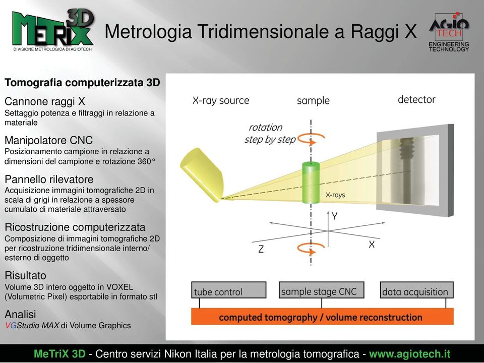 spessore cumulato di materiale attraversato Ricostruzione computerizzata Composizione di immagini tomografiche 2D per ricostruzione tridimensionale