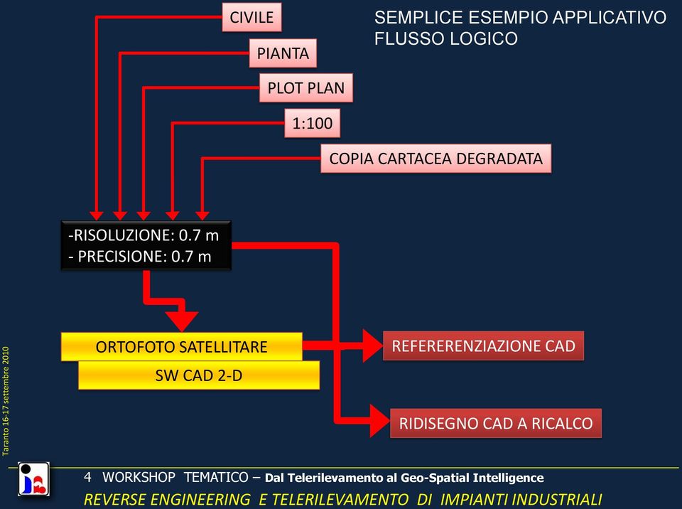 -RISOLUZIONE: 0.7 m - PRECISIONE: 0.