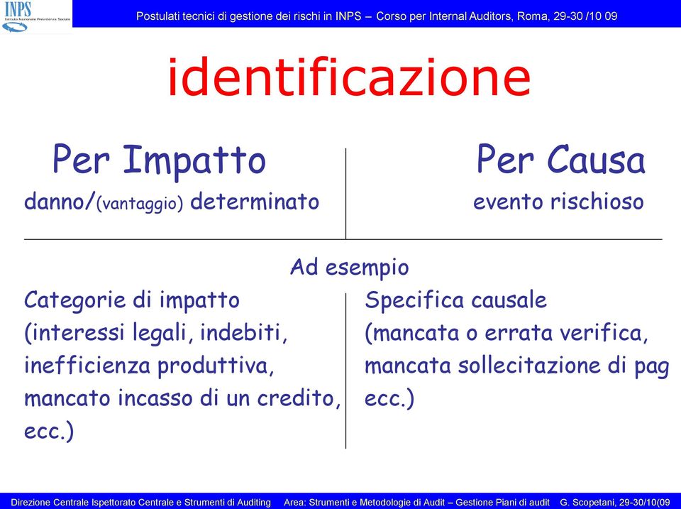 indebiti, (mancata o errata verifica, inefficienza produttiva, mancata sollecitazione di pag mancato incasso di un credito, ecc.) ecc.