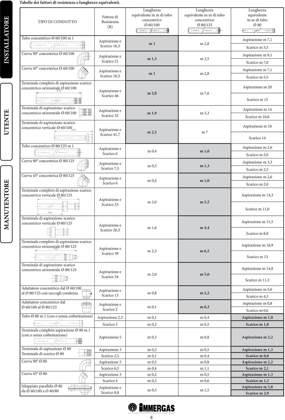 Fattore di Resistenza (R) Scarico 16,5 Scarico 21 Scarico 16,5 Scarico 46 Lunghezza equivalente in m di tubo concentrico Ø 60/100 Lunghezza equivalente in m di tubo concentrico Ø 80/125 m 1 m 2,8 m