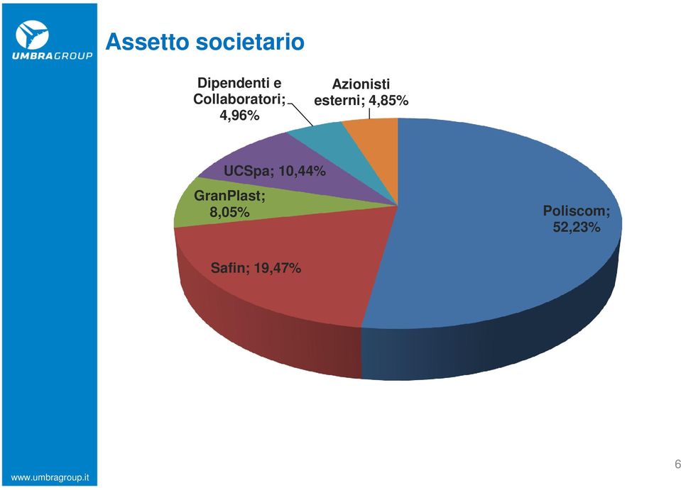 esterni; 4,85% UCSpa; 10,44%