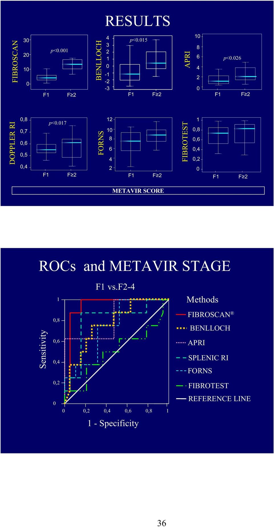 017 FORNS 12 10 8 6 4 2 FIBROTEST 1 0,8 0,6 0,4 0,2 0 METAVIR SCORE ROCs and METAVIR STAGE 1