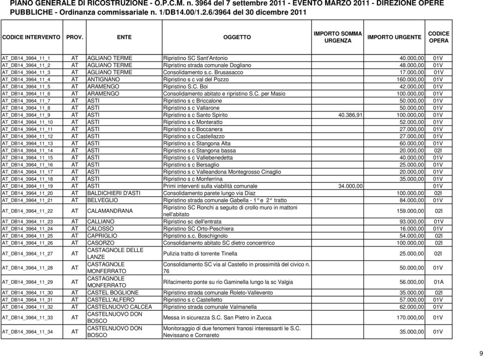 000,00 01V AT_DB14_3964_11_5 AT ARAMENGO Ripristino S.C. Boi 42.000,00 01V AT_DB14_3964_11_6 AT ARAMENGO Consolidamento abitato e ripristino S.C. per Masio 100.