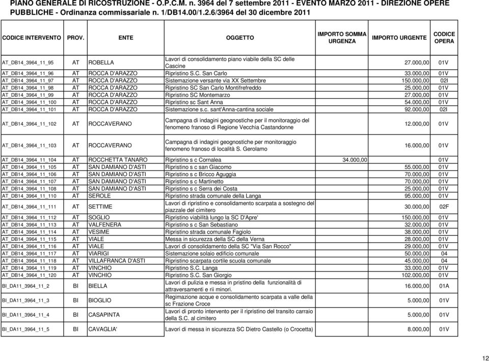 000,00 01V AT_DB14_3964_11_99 AT ROCCA D'ARAZZO Ripristino SC Montemarzo 27.000,00 01V AT_DB14_3964_11_100 AT ROCCA D'ARAZZO Ripristino sc Sant Anna 54.