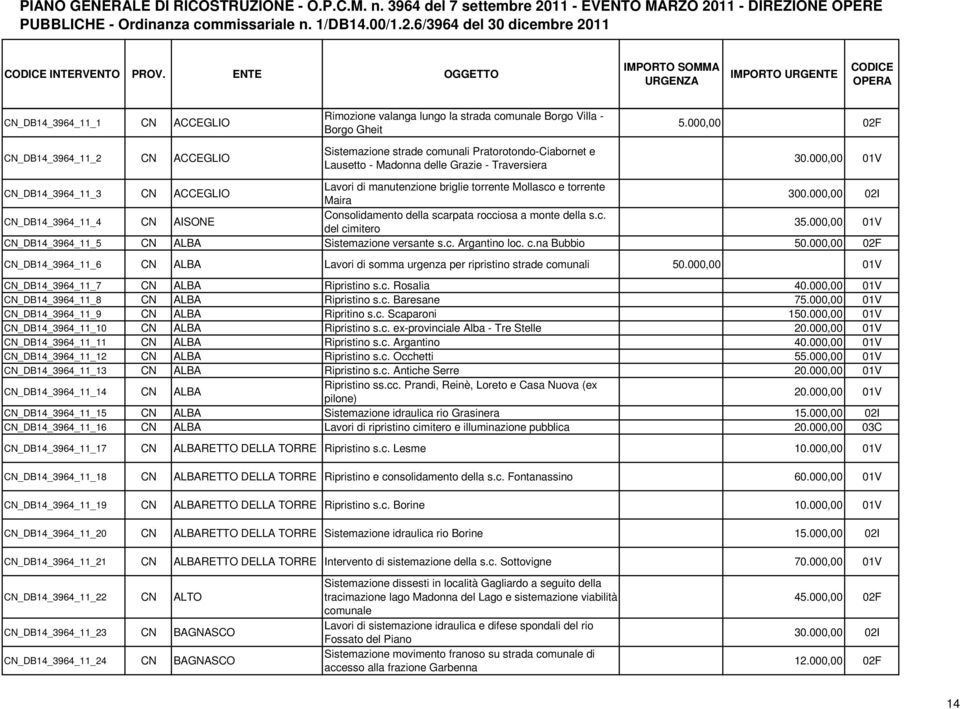 Lausetto - Madonna delle Grazie - Traversiera 5.000,00 02F 30.000,00 01V CN_DB14_3964_11_3 CN ACCEGLIO Lavori di manutenzione briglie torrente Mollasco e torrente Maira 300.